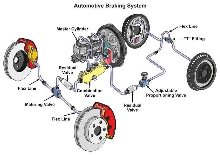 How Does a Car Braking System Work