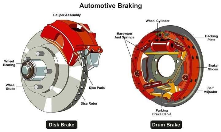 Types of Car Brakes