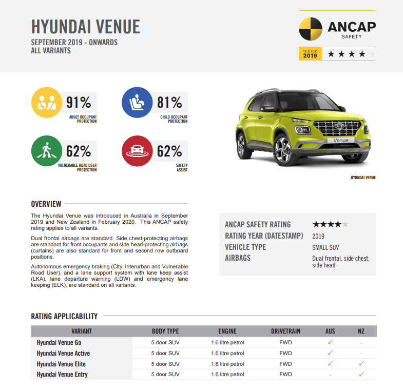 Hyundai Venue Safety Rating Revealed by ANCAP - Full Details