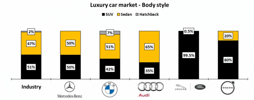 Luxury Car Market by Body type