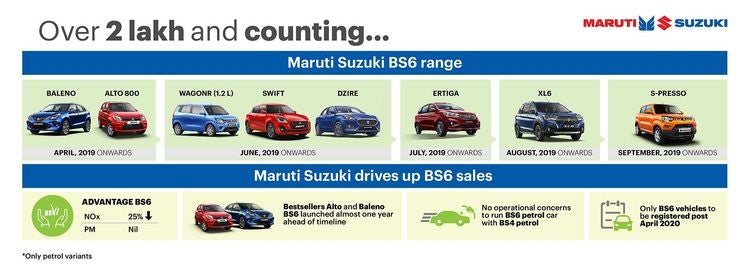 Maruti Suzuki BS6 Compliant Cars In India